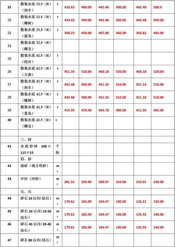 2021年3月份海南工程造價(jià)信息-6(1).jpg