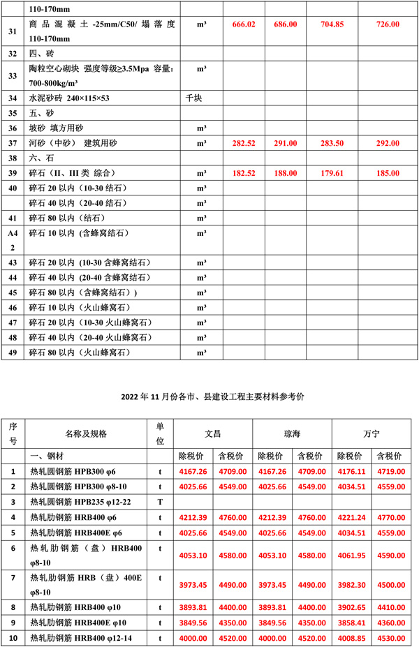 2022年11月份海南工程造價(jià)信息-2.jpg