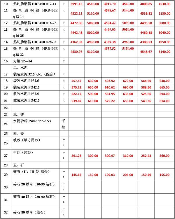2022年11月份海南工程造價(jià)信息-4.jpg